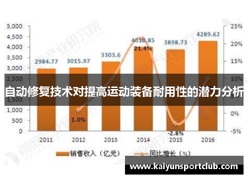 自动修复技术对提高运动装备耐用性的潜力分析